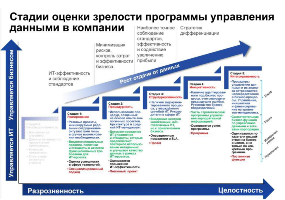 Архитектура ИТ решений. Часть 3. Информационная архитектура - 10